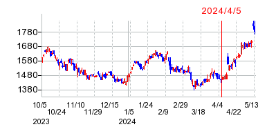 2024年4月5日 10:23前後のの株価チャート